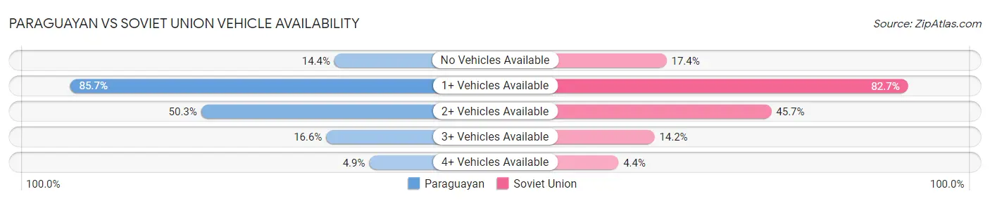 Paraguayan vs Soviet Union Vehicle Availability