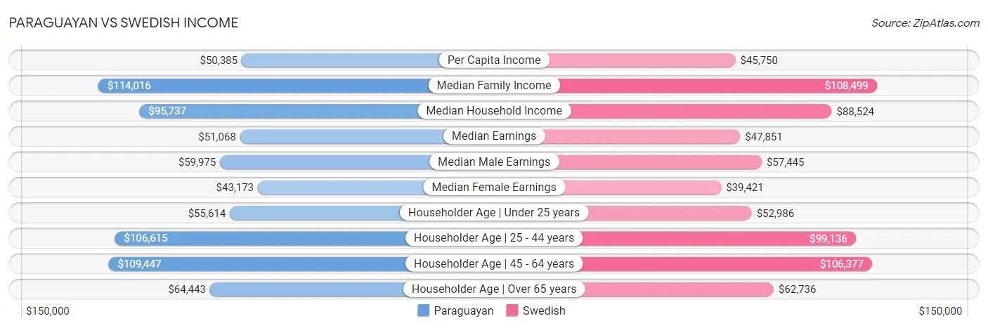 Paraguayan vs Swedish Income