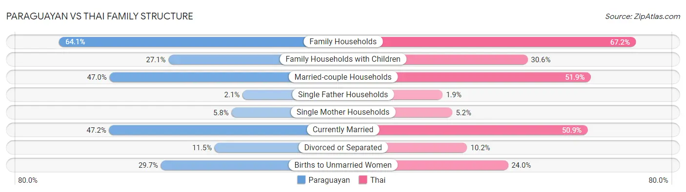 Paraguayan vs Thai Family Structure