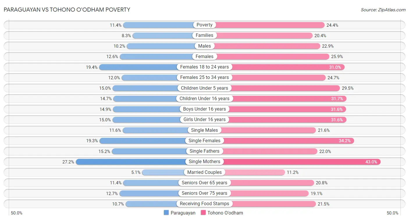 Paraguayan vs Tohono O'odham Poverty