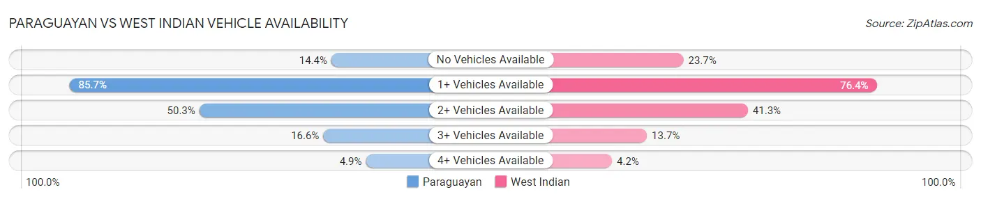 Paraguayan vs West Indian Vehicle Availability
