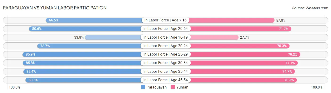 Paraguayan vs Yuman Labor Participation