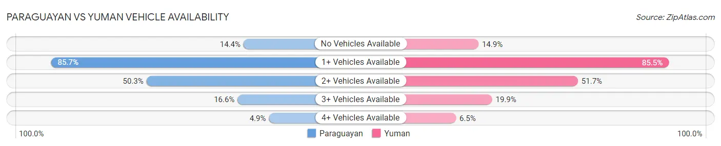 Paraguayan vs Yuman Vehicle Availability