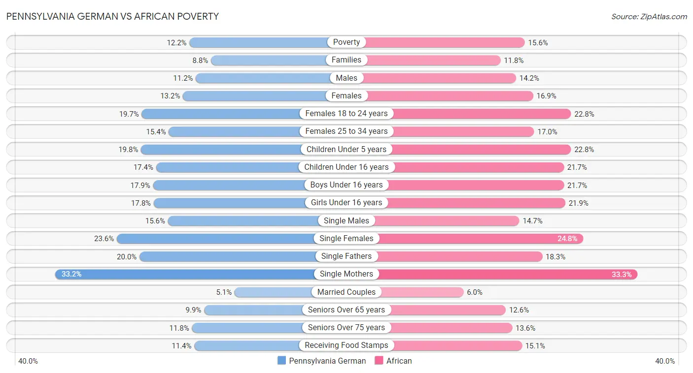 Pennsylvania German vs African Poverty