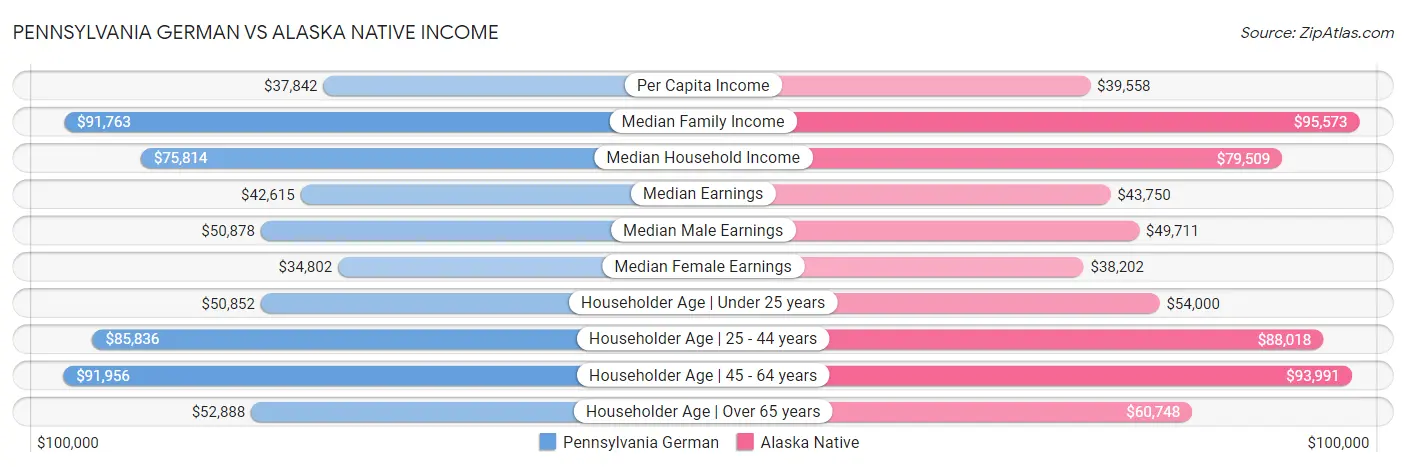 Pennsylvania German vs Alaska Native Income