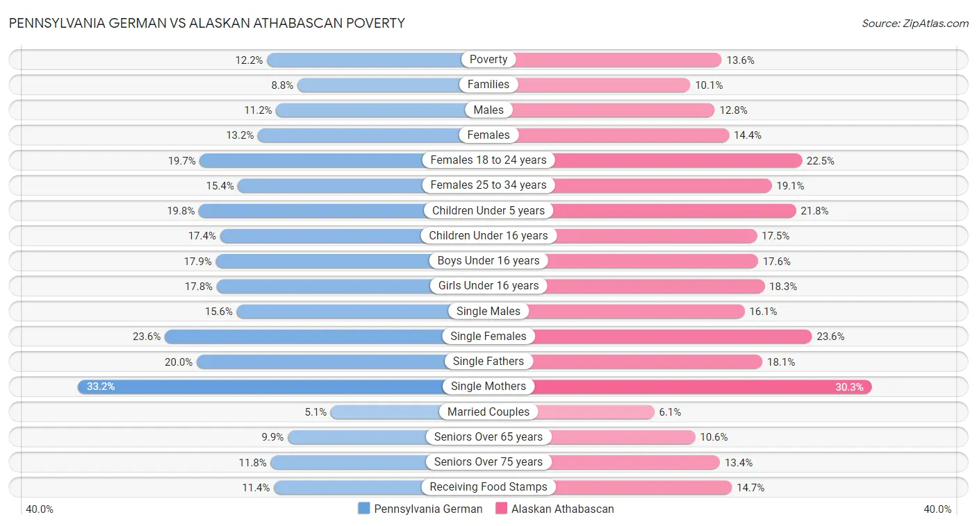 Pennsylvania German vs Alaskan Athabascan Poverty