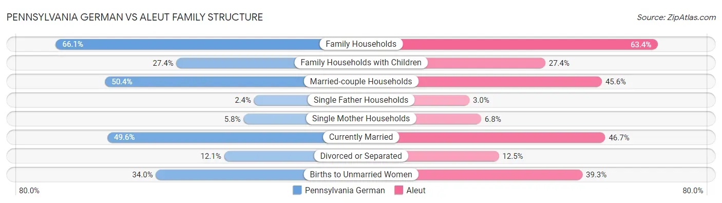 Pennsylvania German vs Aleut Family Structure