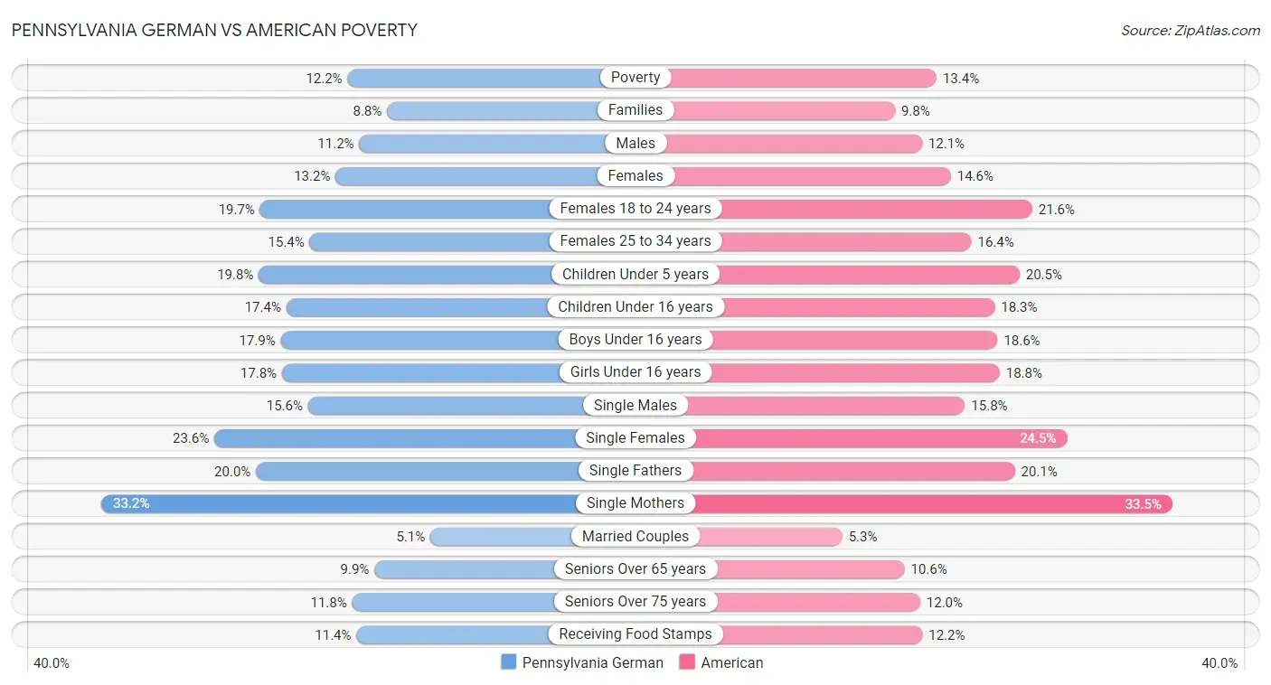 Pennsylvania German vs American Poverty