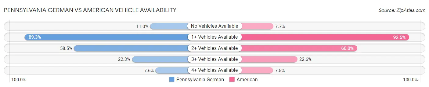 Pennsylvania German vs American Vehicle Availability
