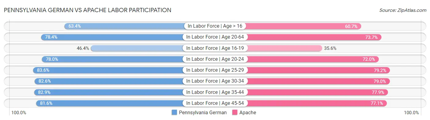 Pennsylvania German vs Apache Labor Participation