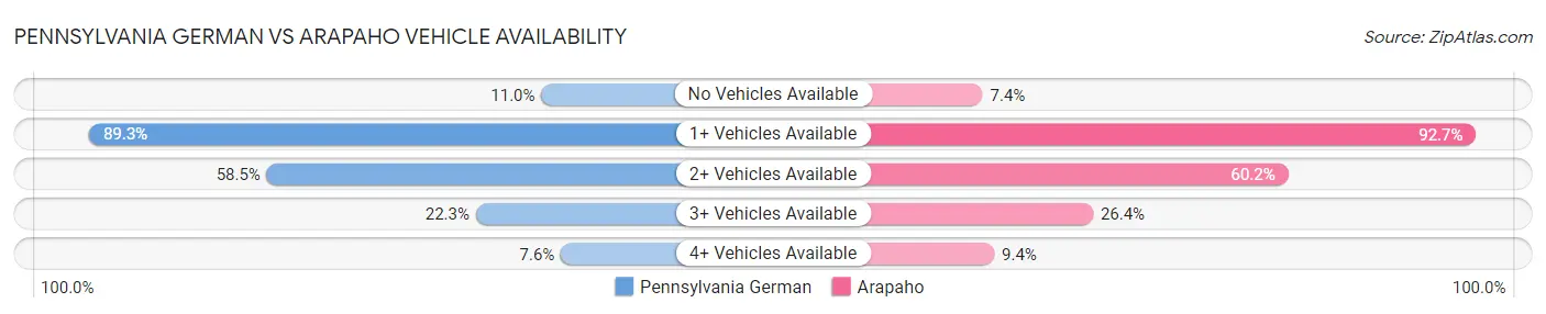 Pennsylvania German vs Arapaho Vehicle Availability