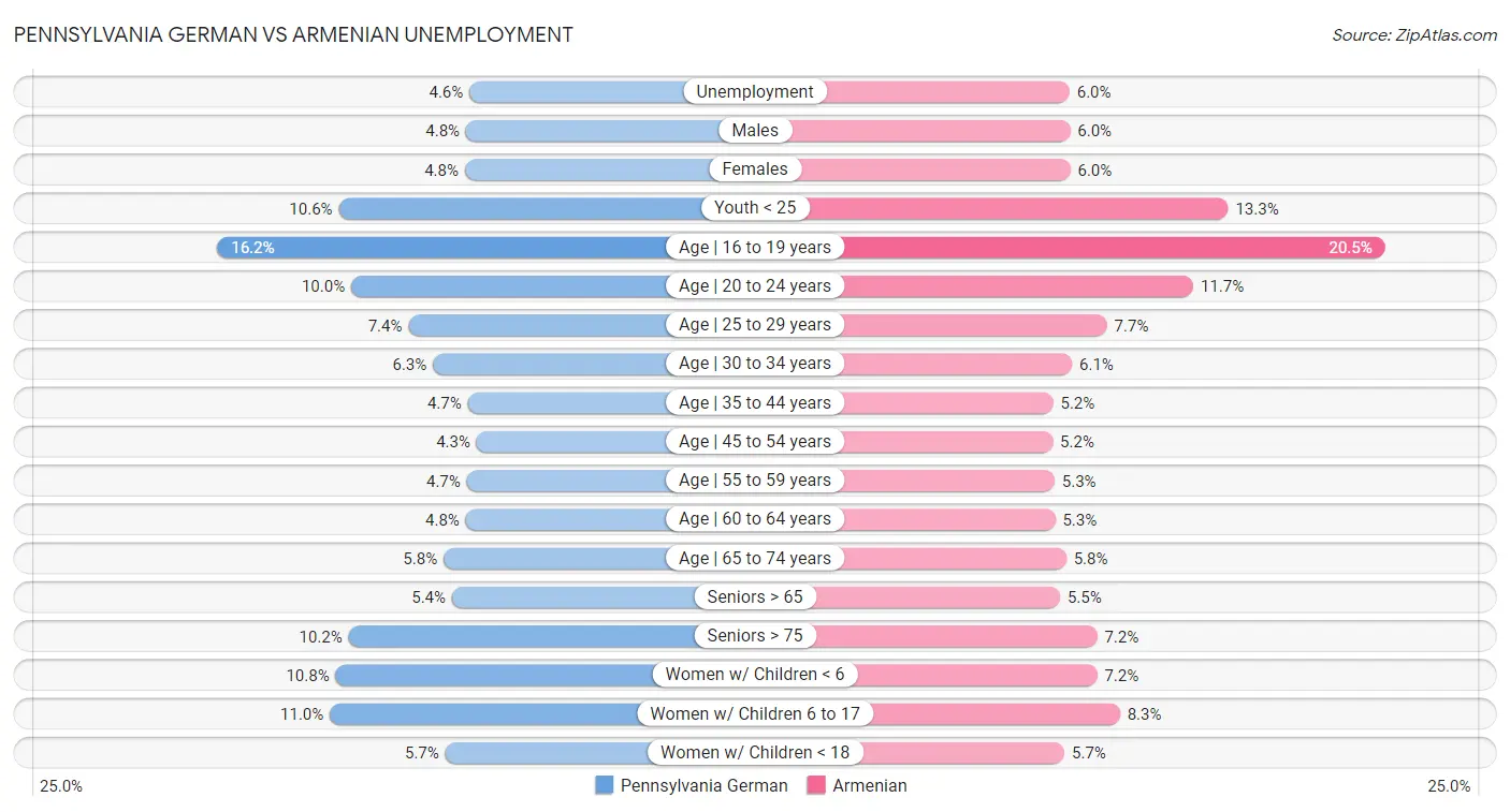Pennsylvania German vs Armenian Unemployment