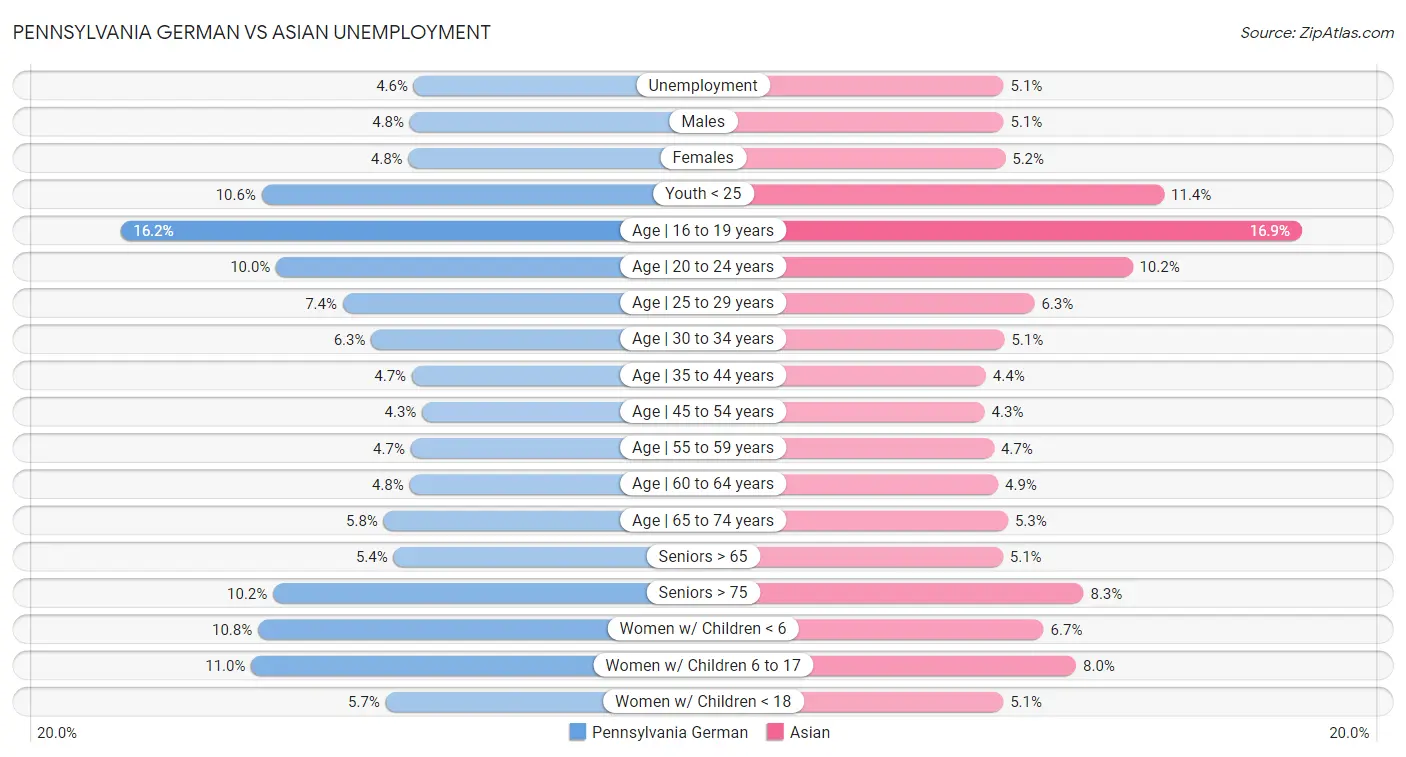 Pennsylvania German vs Asian Unemployment