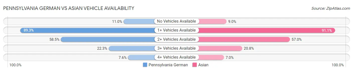 Pennsylvania German vs Asian Vehicle Availability