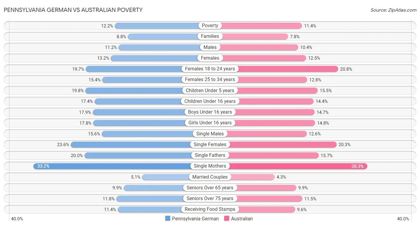 Pennsylvania German vs Australian Poverty