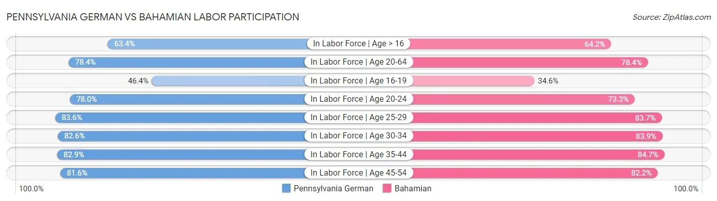 Pennsylvania German vs Bahamian Labor Participation