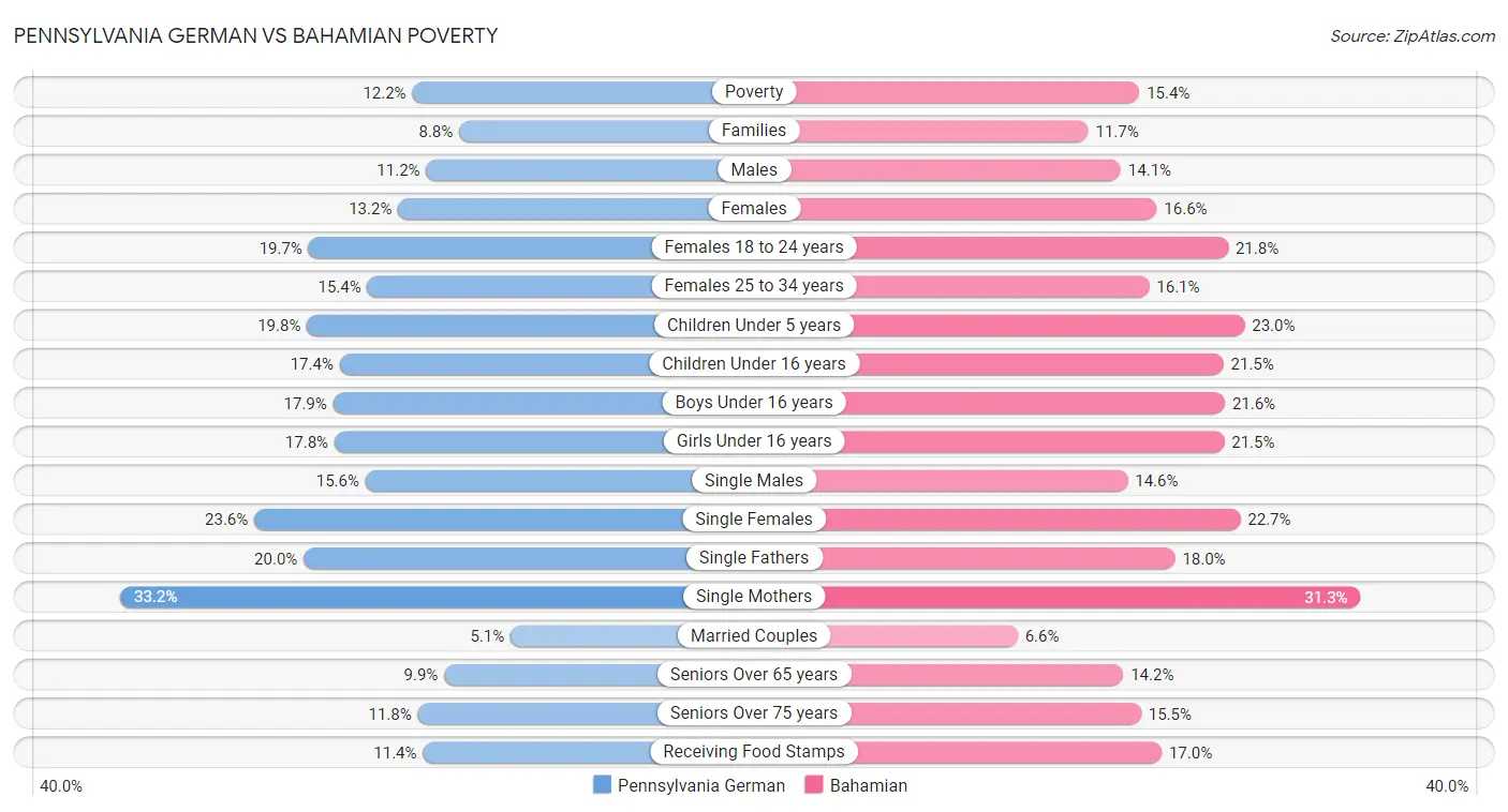 Pennsylvania German vs Bahamian Poverty