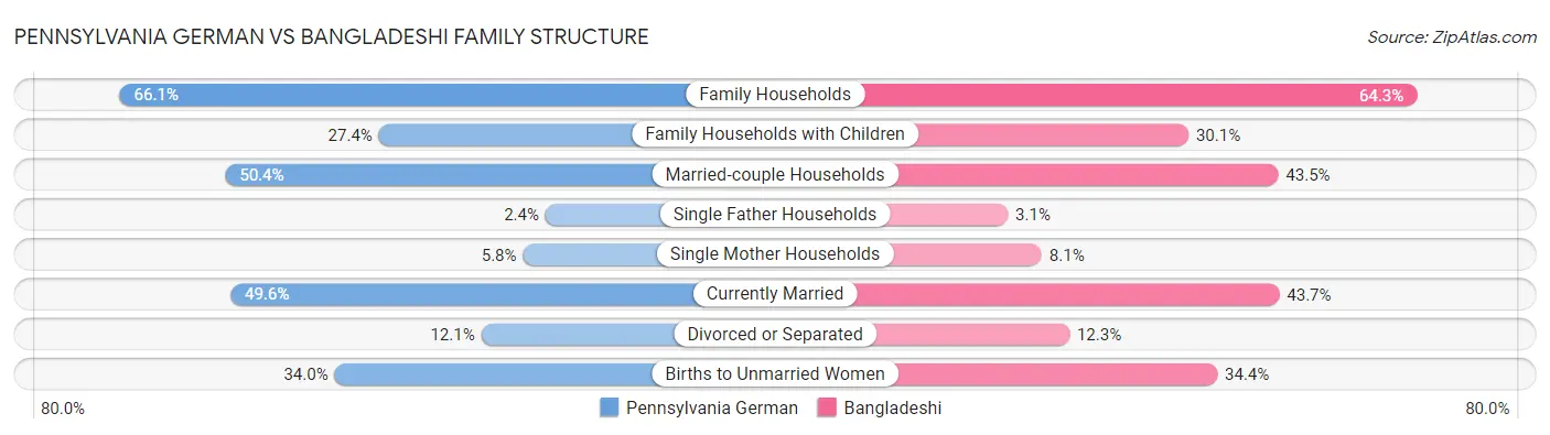 Pennsylvania German vs Bangladeshi Family Structure