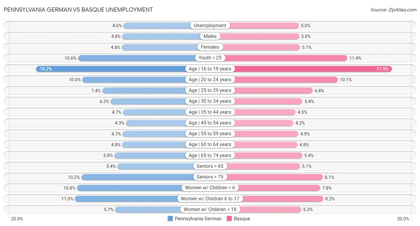 Pennsylvania German vs Basque Unemployment