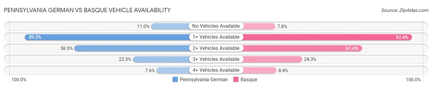 Pennsylvania German vs Basque Vehicle Availability