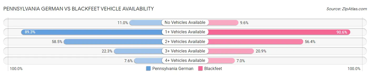 Pennsylvania German vs Blackfeet Vehicle Availability