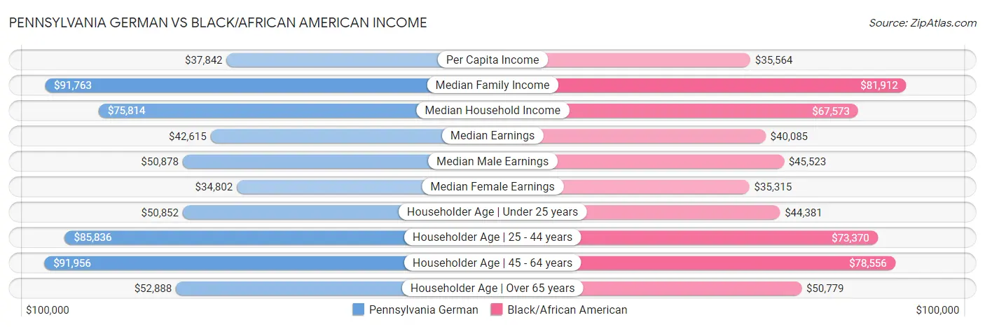 Pennsylvania German vs Black/African American Income