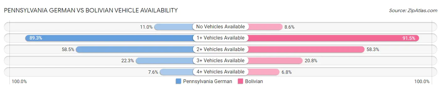 Pennsylvania German vs Bolivian Vehicle Availability