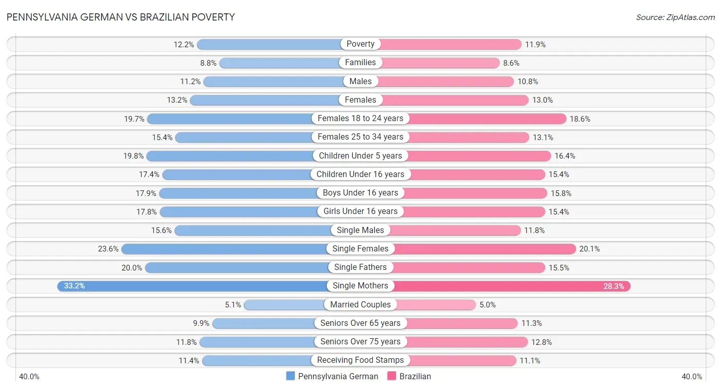 Pennsylvania German vs Brazilian Poverty