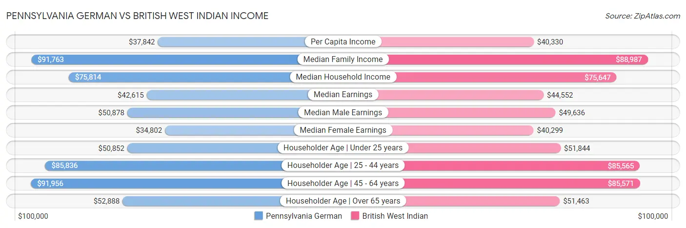 Pennsylvania German vs British West Indian Income