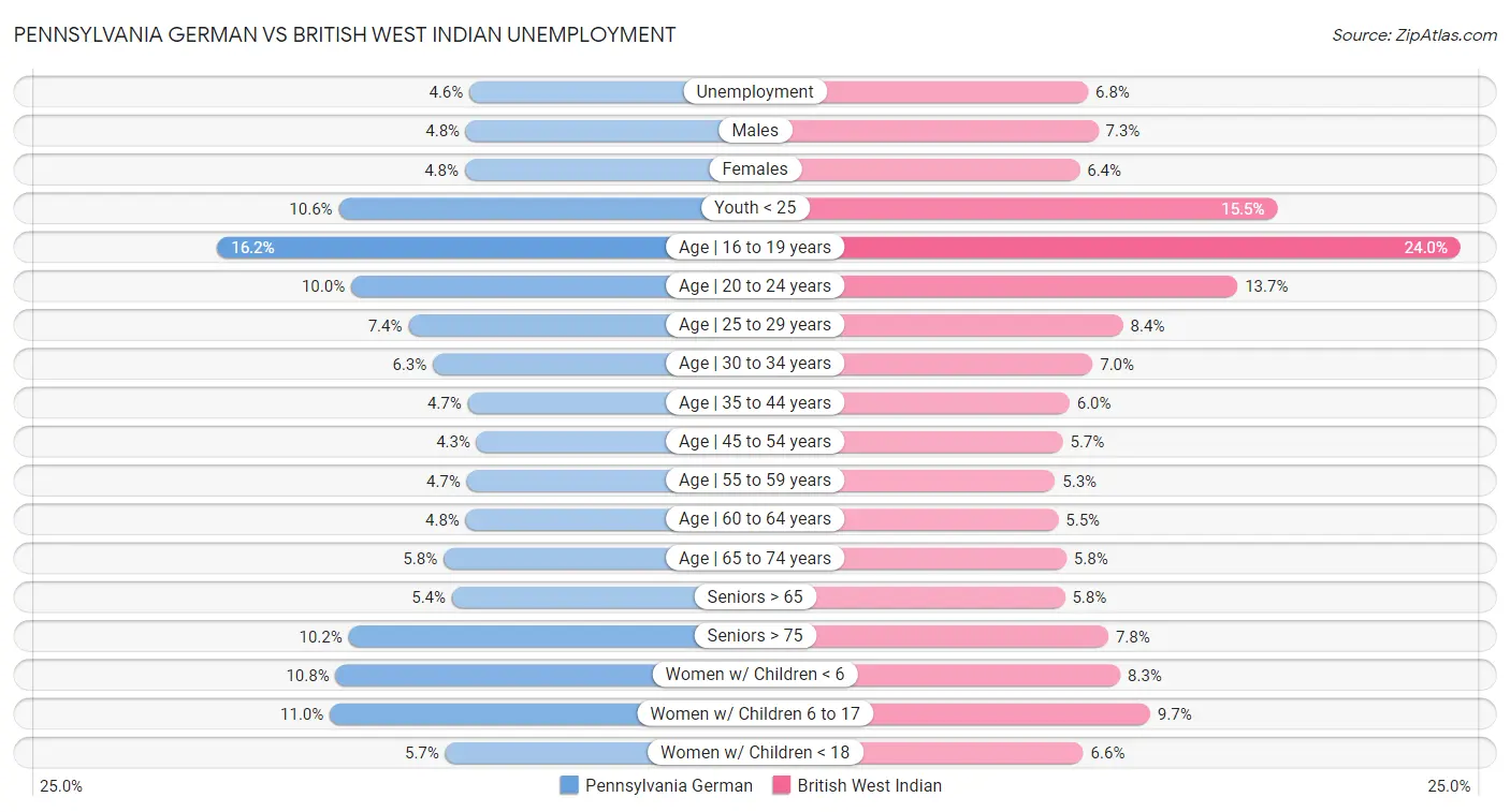 Pennsylvania German vs British West Indian Unemployment