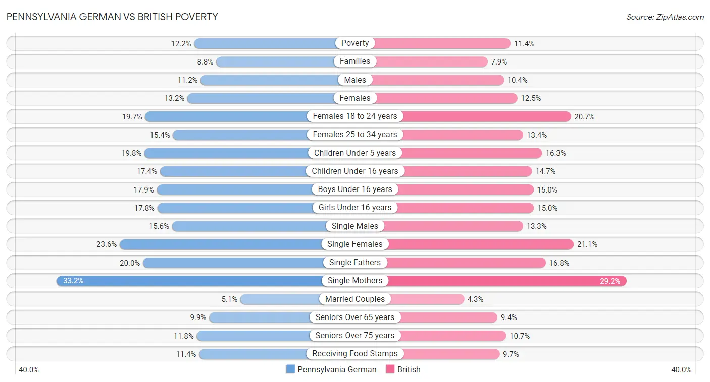 Pennsylvania German vs British Poverty
