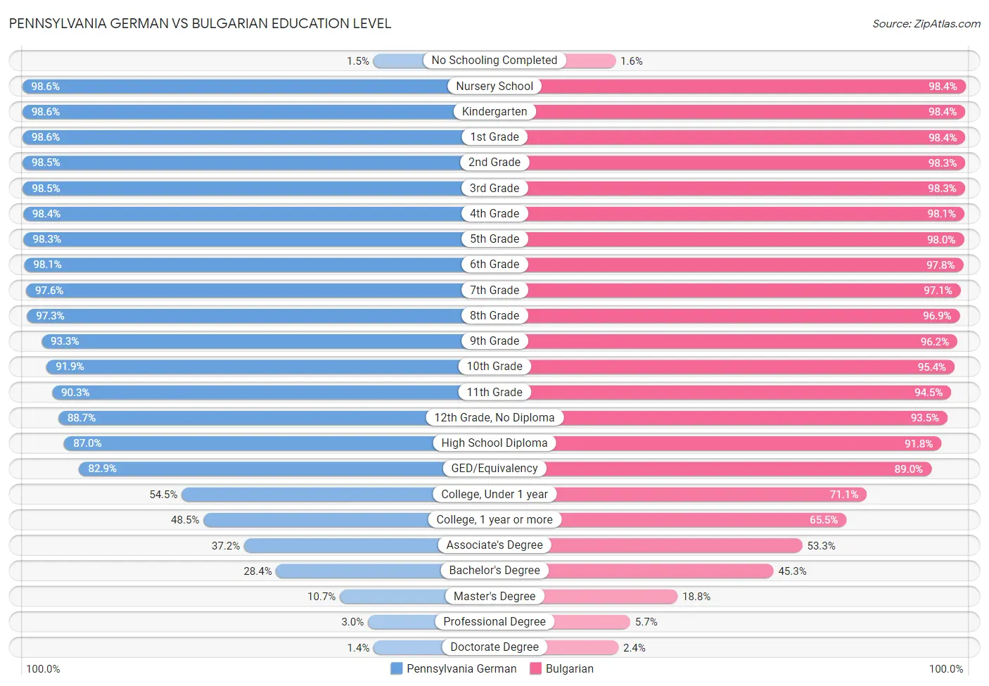 Pennsylvania German vs Bulgarian Education Level