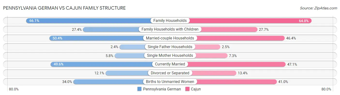 Pennsylvania German vs Cajun Family Structure