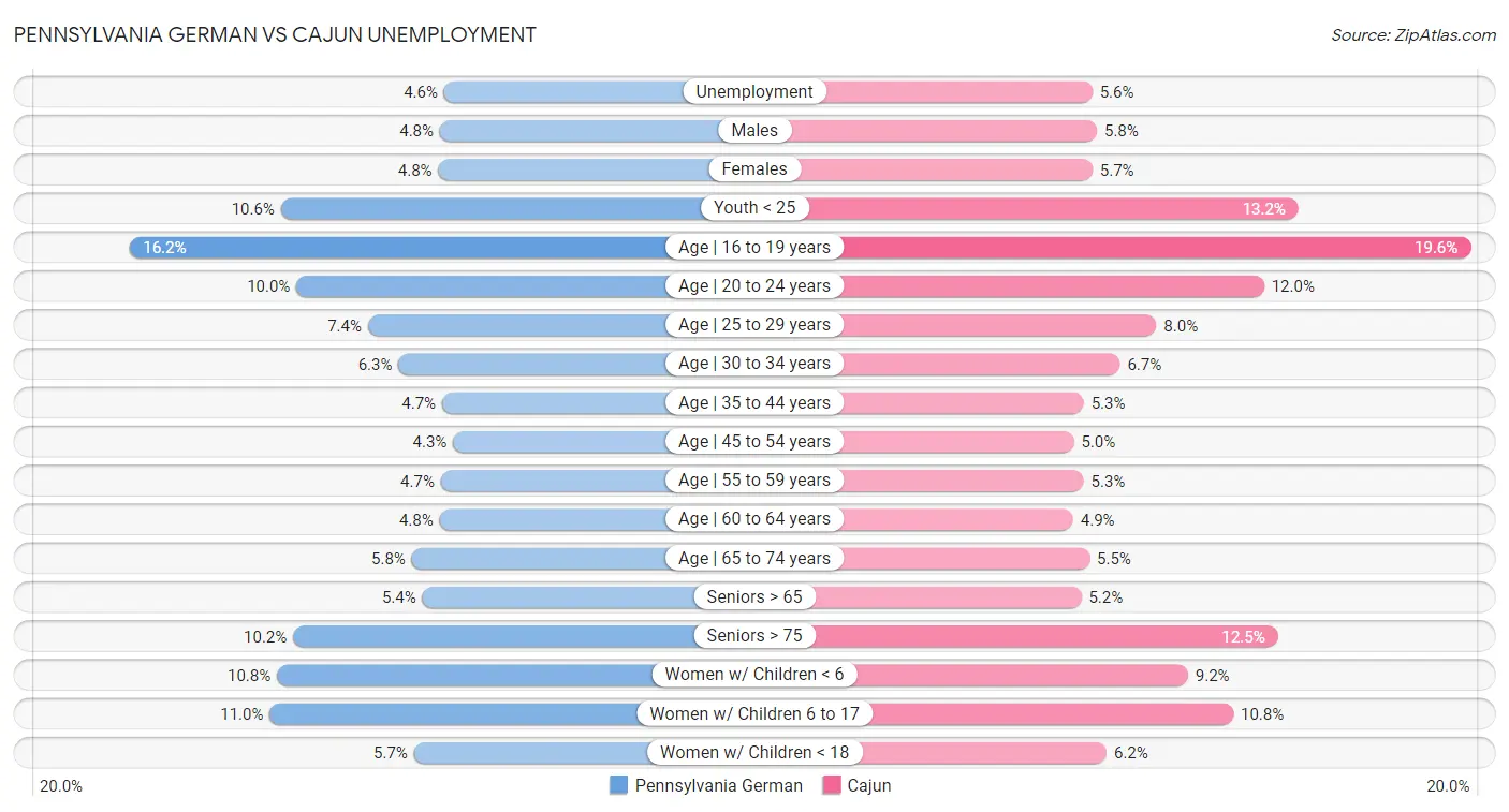 Pennsylvania German vs Cajun Unemployment