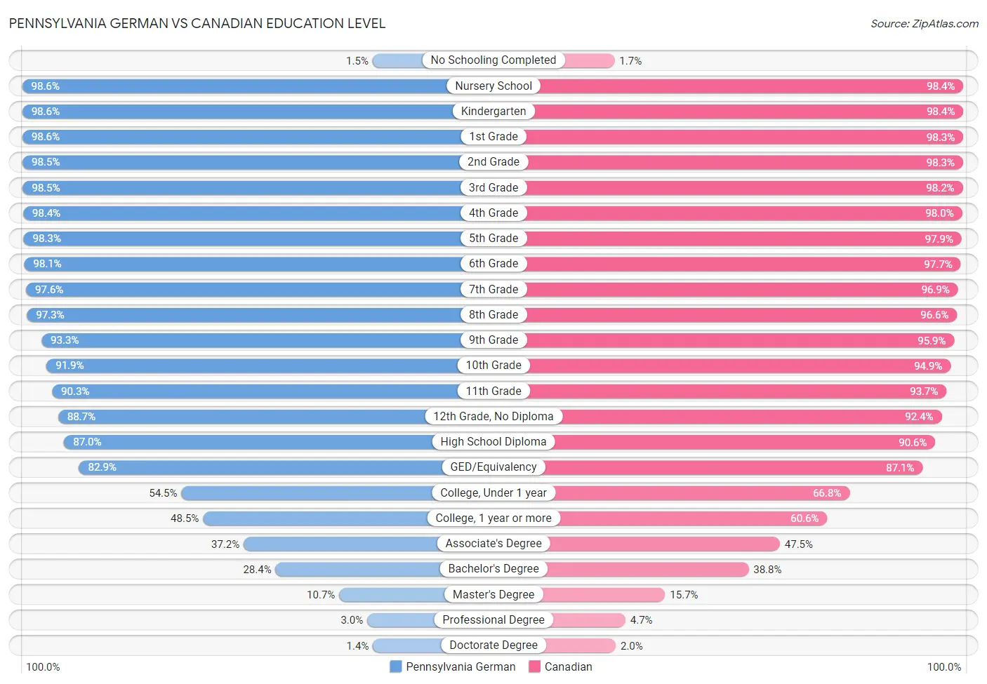 Pennsylvania German vs Canadian Education Level
