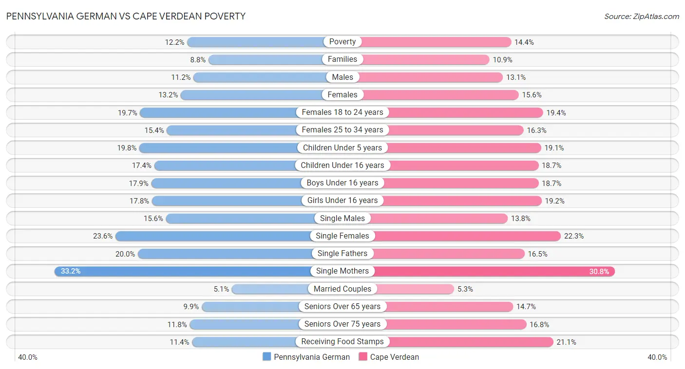 Pennsylvania German vs Cape Verdean Poverty