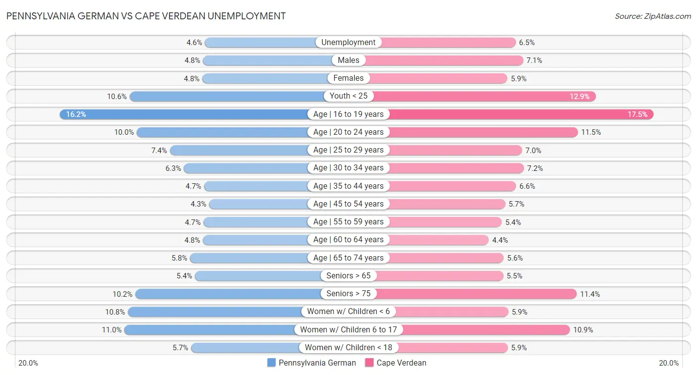 Pennsylvania German vs Cape Verdean Unemployment