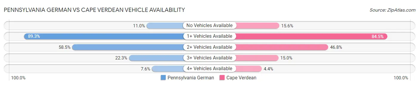 Pennsylvania German vs Cape Verdean Vehicle Availability