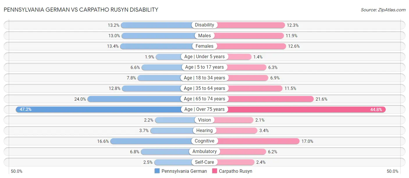 Pennsylvania German vs Carpatho Rusyn Disability