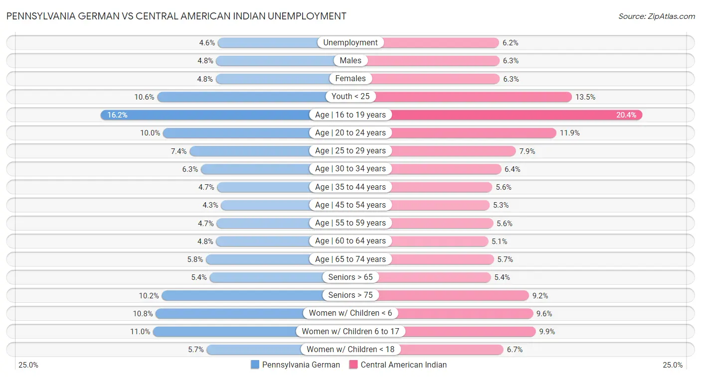 Pennsylvania German vs Central American Indian Unemployment