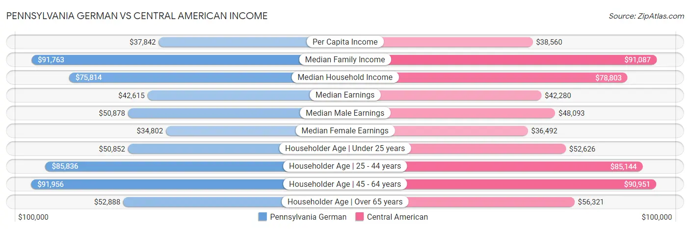 Pennsylvania German vs Central American Income