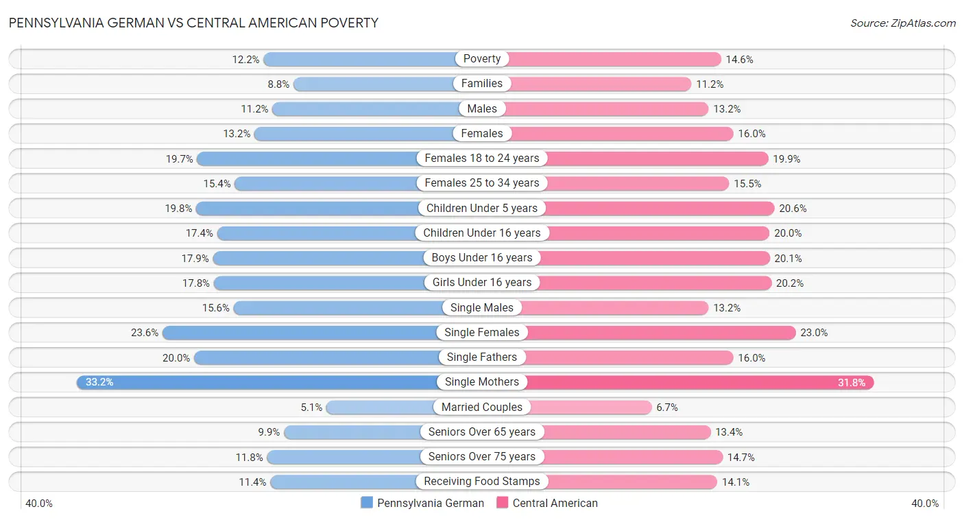 Pennsylvania German vs Central American Poverty
