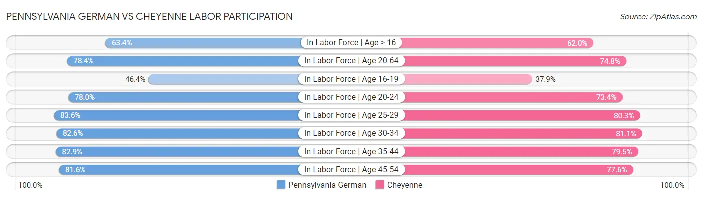 Pennsylvania German vs Cheyenne Labor Participation