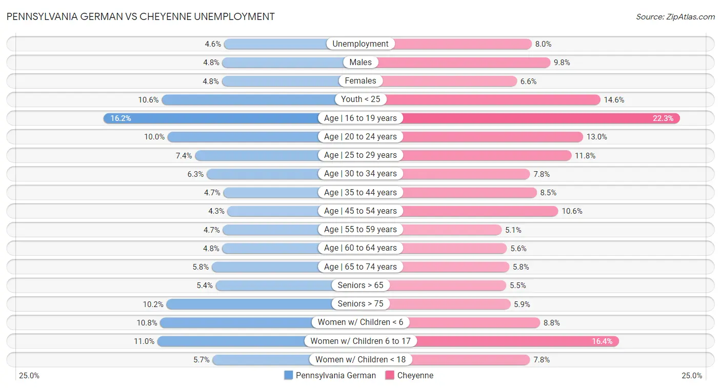 Pennsylvania German vs Cheyenne Unemployment