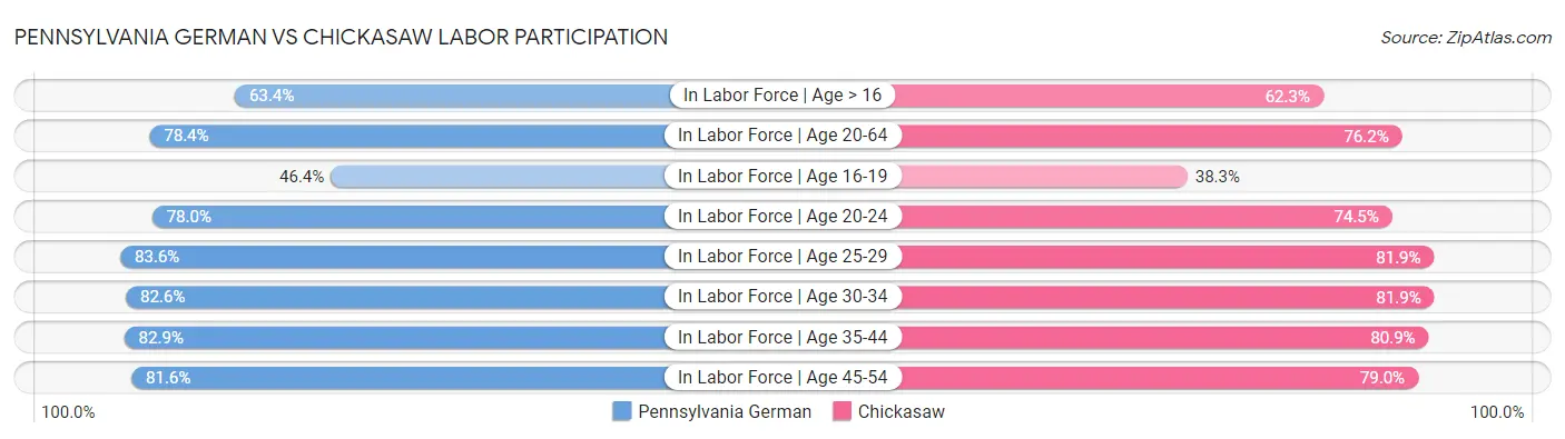 Pennsylvania German vs Chickasaw Labor Participation
