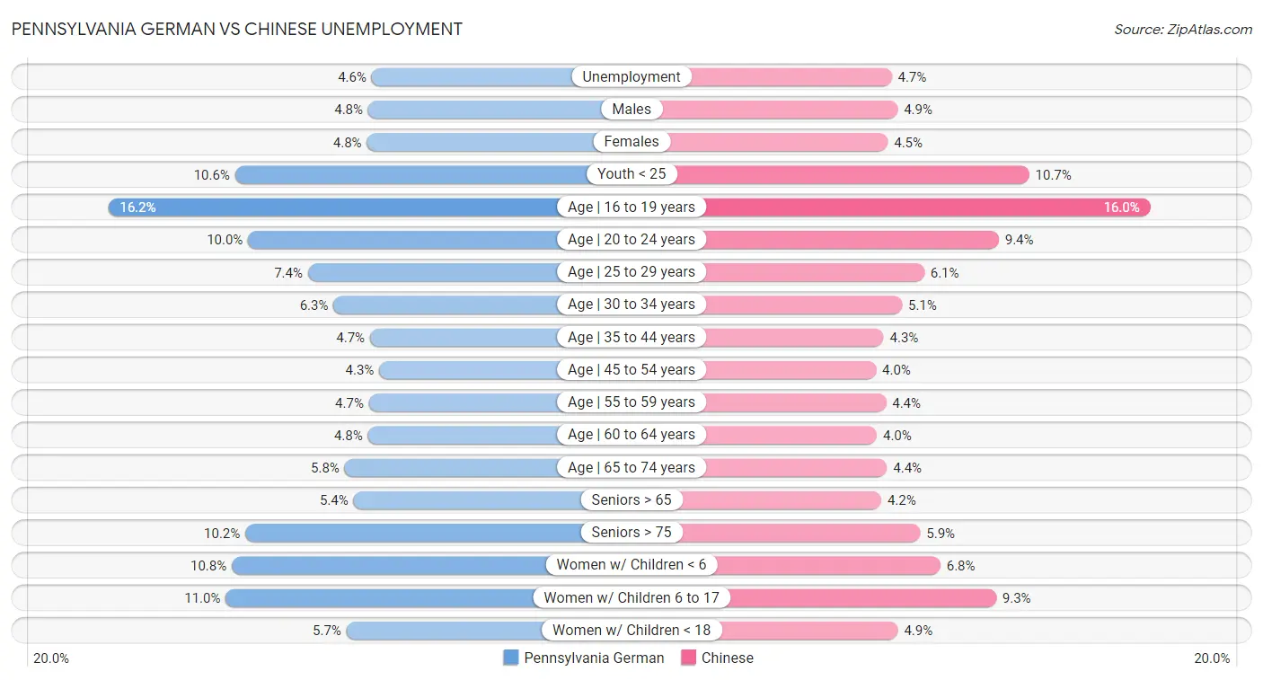 Pennsylvania German vs Chinese Unemployment