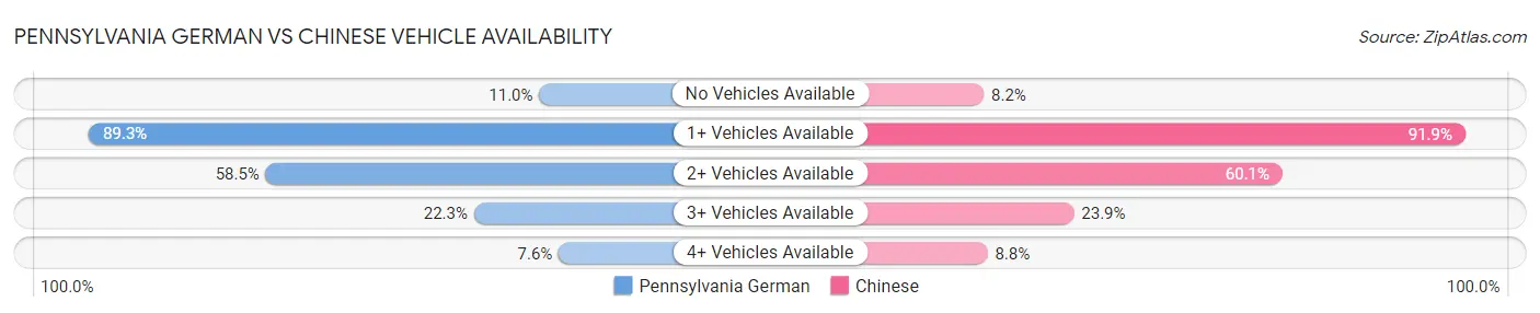 Pennsylvania German vs Chinese Vehicle Availability