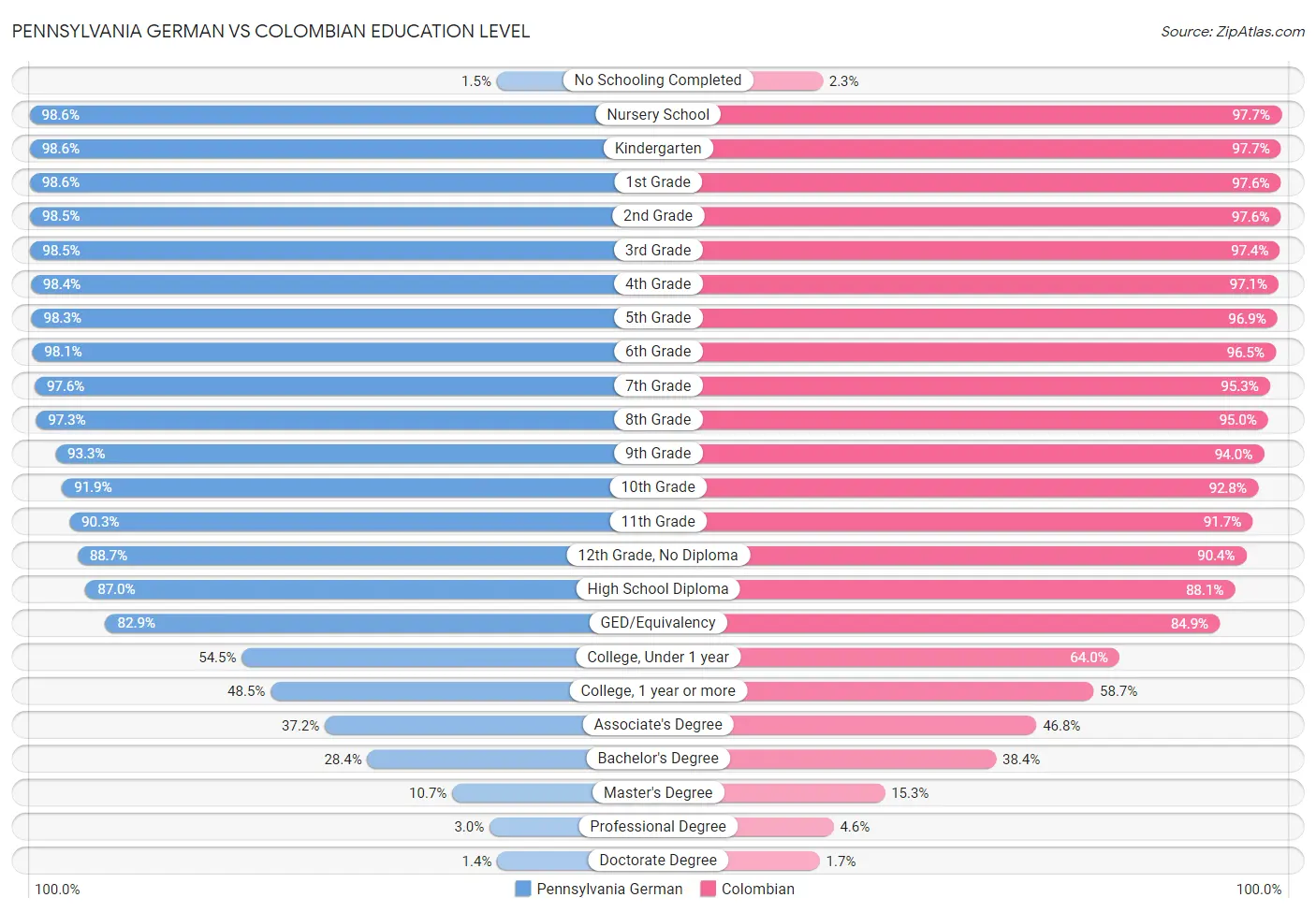 Pennsylvania German vs Colombian Education Level