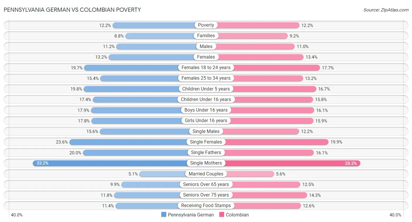 Pennsylvania German vs Colombian Poverty