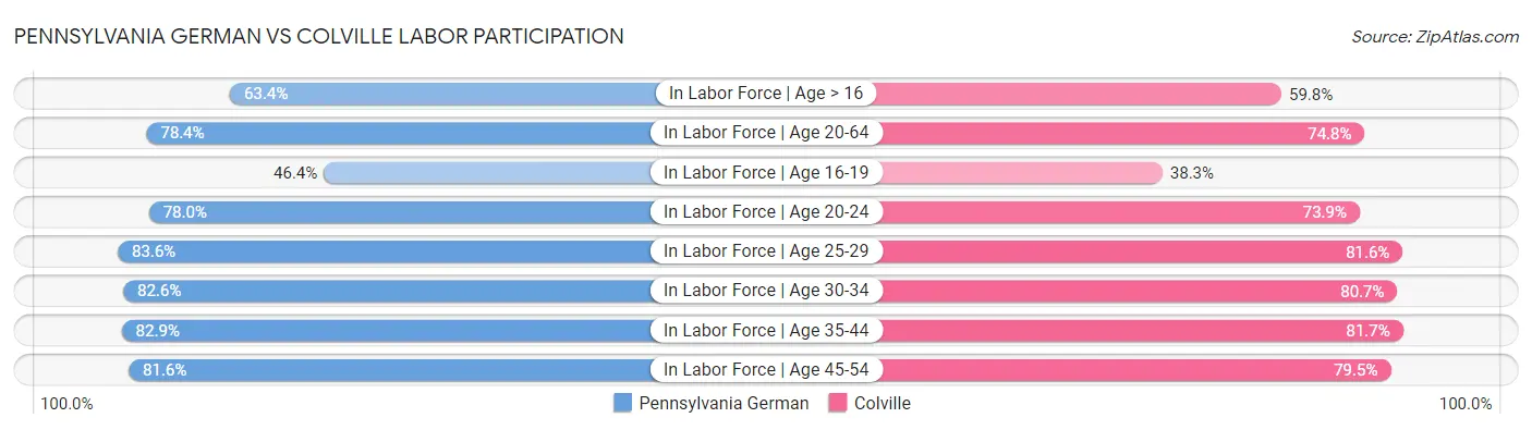 Pennsylvania German vs Colville Labor Participation
